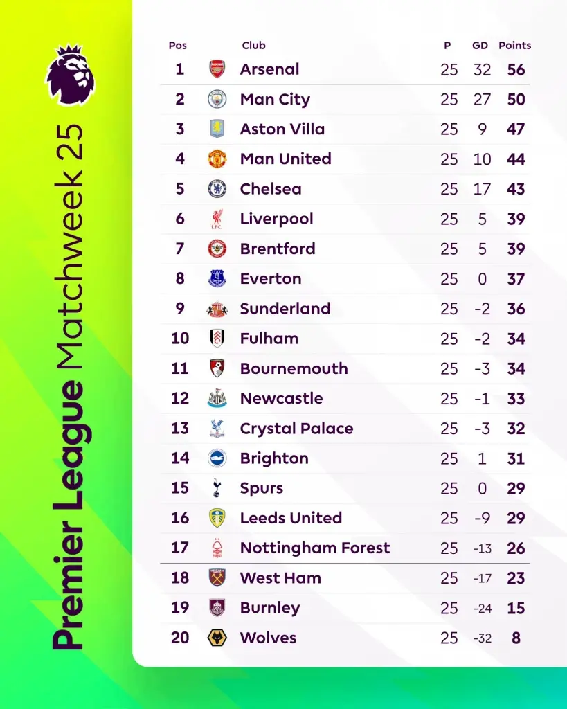 สรุปตารางคะแนนฟุตบอลพรีเมียร์ลีก อังกฤษ 2025/26 สัปดาห์ที่ 25