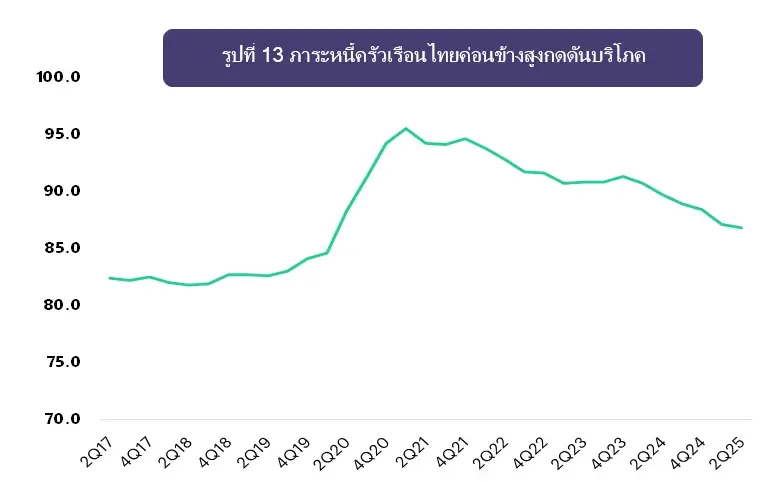 หนี้ครัวเรือนไทยสูงกดดันการบริโภค