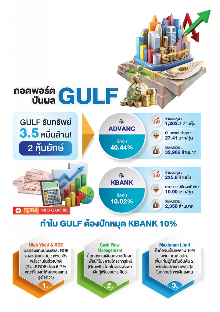 ถอดรหัส GULF ลงทุนเพิ่ม ถือ KBANK 10% เป้าหมายผลตอบแทนระยะยาว