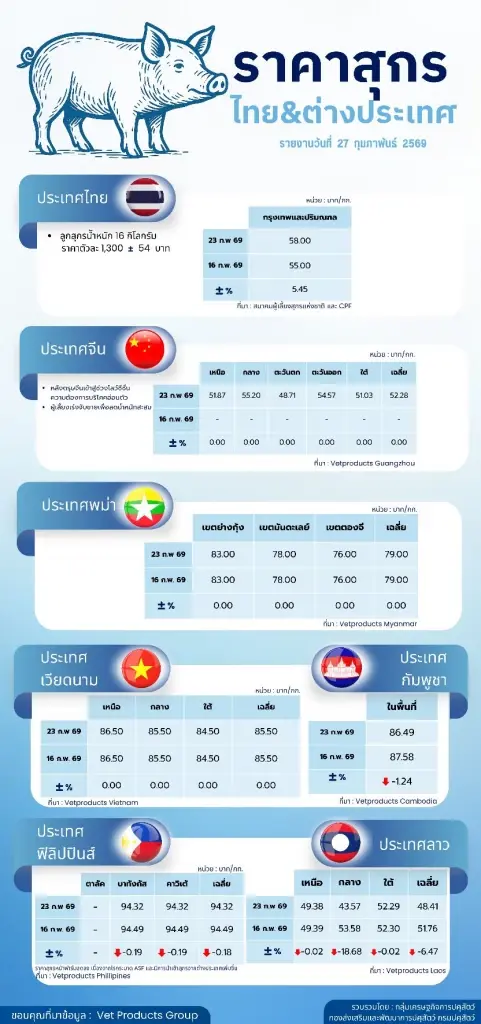 รีบซื้อเนื้อหมูด่วน วันที่ 2 มี.ค. ราคาจะปรับขึ้น 4 บาทต่อกิโลกรัม  ต่อเนื่องเป็นเป็นสัปดาห์ที่ 2