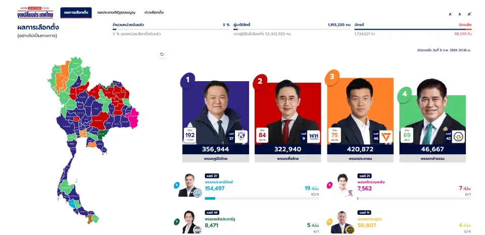 ลุ้นการนับคะแนนผลการเลือกตั้ง2569 