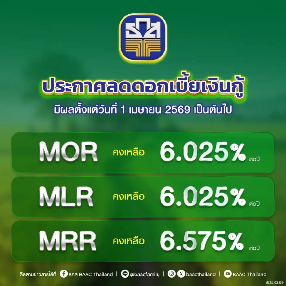 ธ.ก.ส. รับลูก กนง. ลดดอกเบี้ย MOR เหลือ 6.025% เริ่ม 1 เม.ย.นี้