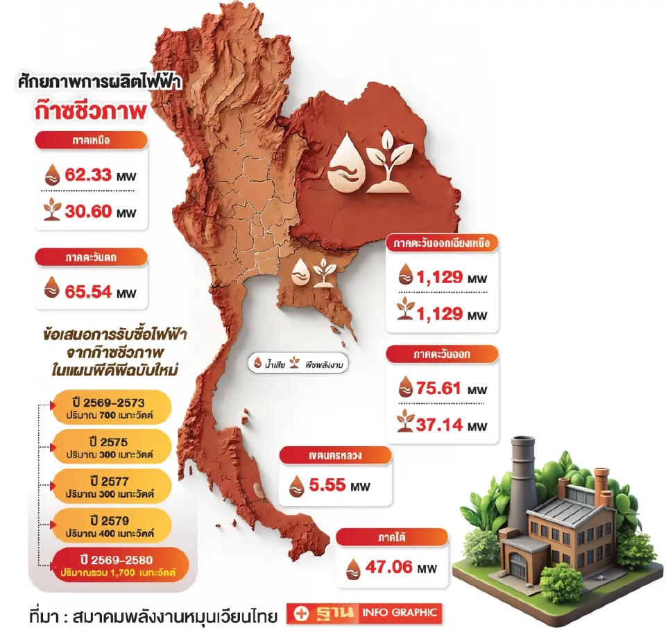 ชงปลดล็อกขุมทรัพย์ก๊าซชีวภาพ ดันเป้า 1,700 MW สู่แผนพีดีพี พลิกนํ้าเสีย-พืชเกษตรผลิตไฟฟ้า