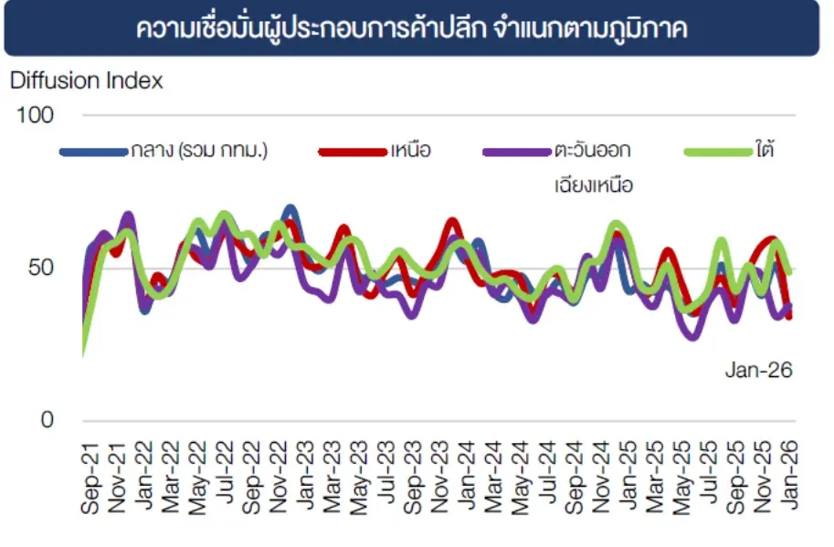 ดัชนีค้าปลีก ม.ค. 2569 ดิ่งลง 29.9 จุด ต่ำสุดในรอบ 4 ปี สัญญาณร้ายปีม้าไฟ