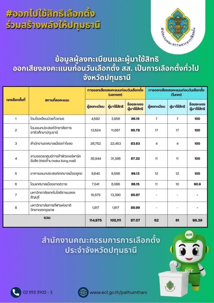 กกต.ปทุมธานี แจงผู้มาใช้สิทธิเลือกตั้งล่วงหน้า 100,111 คน