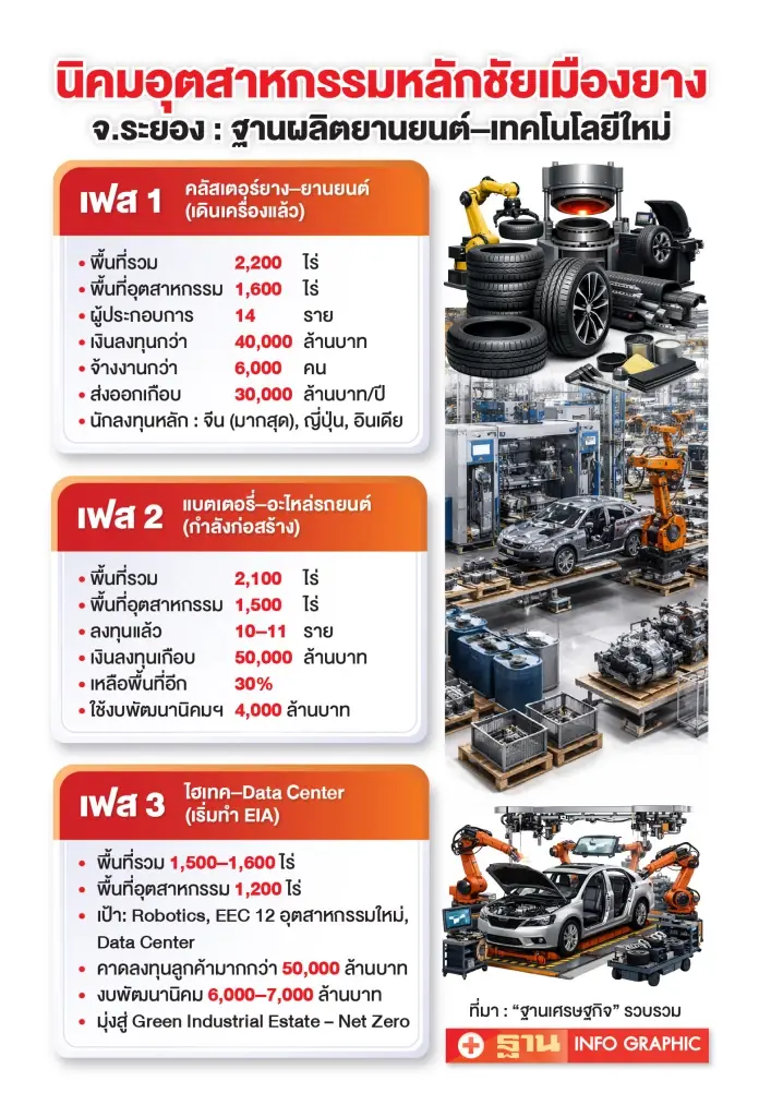 ‘หลักชัย’ ลุยนิคมฯ เฟส 3 รับรัฐบาลใหม่ ดึงต่างชาติลงทุน 5 หมื่นล้าน ปั้น Green Estate