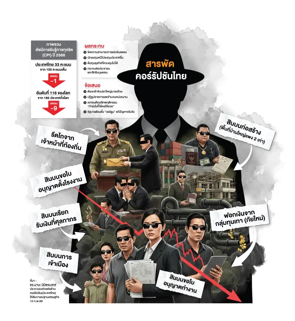 ส่วยบ้านใหญ่-ทุนเทา ระบาดหนัก รัฐบาลเร่งสังคายนาปราบคอร์รัปชัน - ฐานเศรษฐกิจ หน้า1