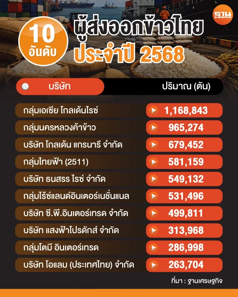 นายกส่งออกข้าว ชงพรรคเดียวคุม ‘เกษตร-พาณิชย์’ แก้โครงสร้างดันข้าวไทยแข่งโลก