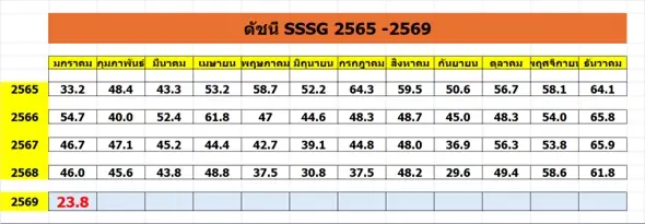ดัชนีค้าปลีก ม.ค. 2569 ดิ่งลง 29.9 จุด ต่ำสุดในรอบ 4 ปี สัญญาณร้ายปีม้าไฟ