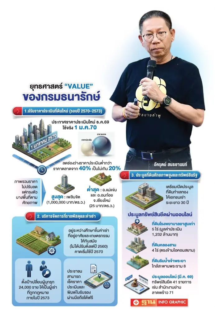 ธนารักษ์จ่อขึ้นค่าเช่าที่ราชพัสดุ ‘อยู่อาศัย-เกษตรกรรม’ ตั้งเป้ารายได้เกิน 20%