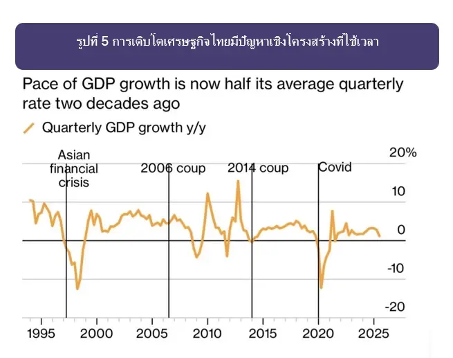 กูรูชี้เลือกตั้งหนุน SET ระยะสั้น PE 15 เท่า แต่เศรษฐกิจโตต่ำกด Upside