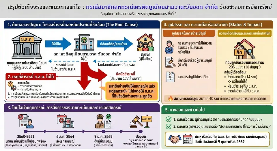 กรมส่งเสริมสหกรณ์นัดถก “พอช.”  ช่วยสมาชิกสหกรณ์เครดิตยูเนี่ยนสามวาตะวันออก พรุ่งนี้