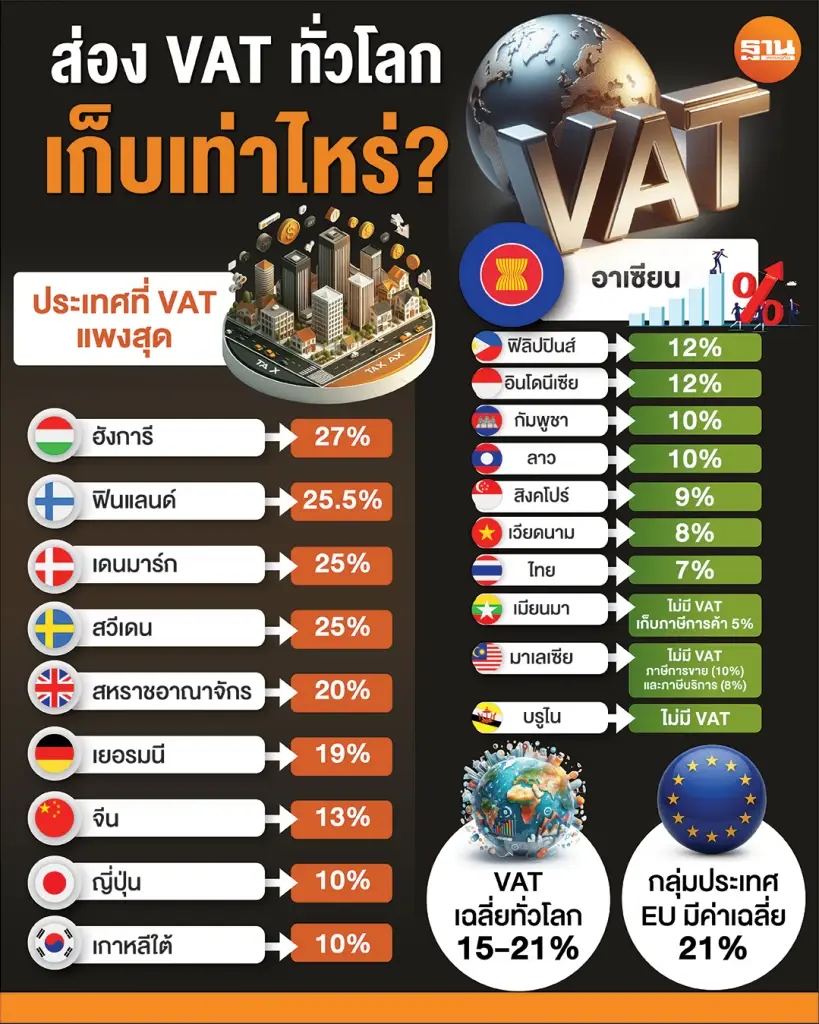 VAT ทั่วโลก - อาเซียน