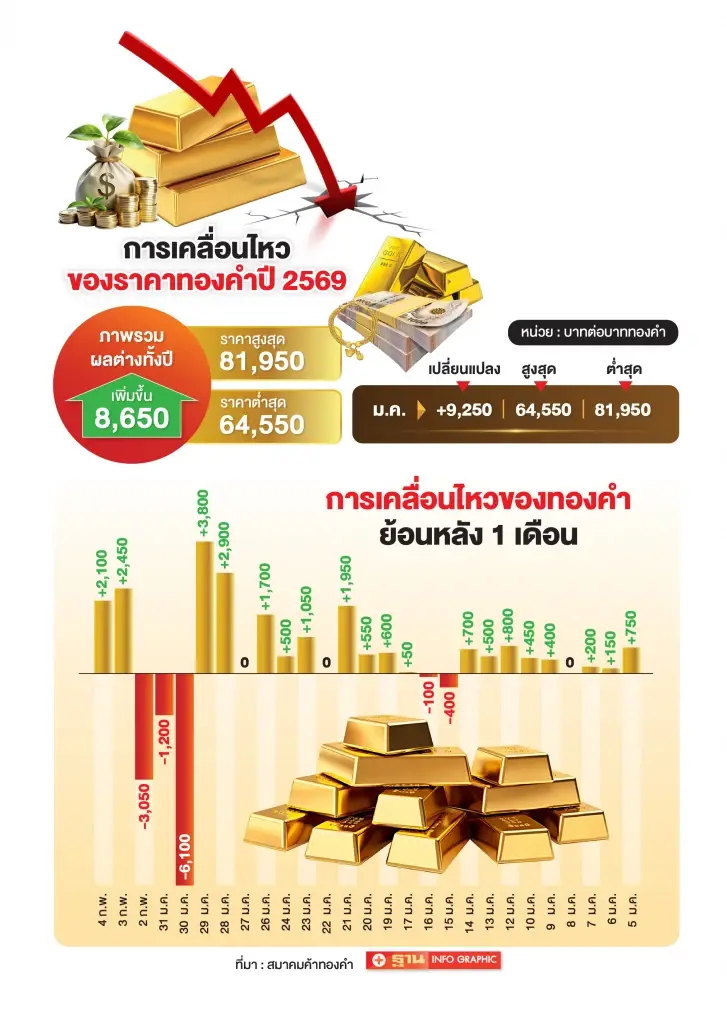 วิกฤตราคาทองผันผวนหนักรอบหลายทศวรรษ สมาคมทองเตือน อย่าเสี่ยงเกินตัว