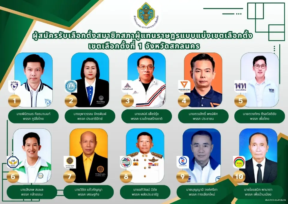 เลือกตั้ง สส.สกลนคร กล้าธรรม -เพื่อไทย-ภูมิใจไทย กวาดคะแนน เช็กผลล่าสุดที่นี่