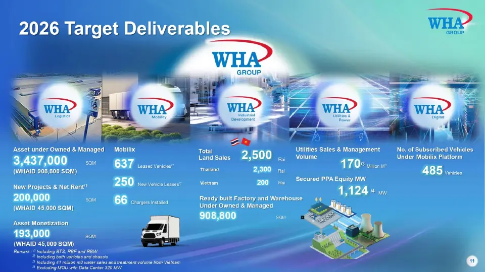 "จรีพร" ปังธงรายได้ WHA ปี 69 ทะยาน 2 หมื่นล้าน เนื้อหอมต่างชาติจ่อซื้อที่กว่าพันไร่