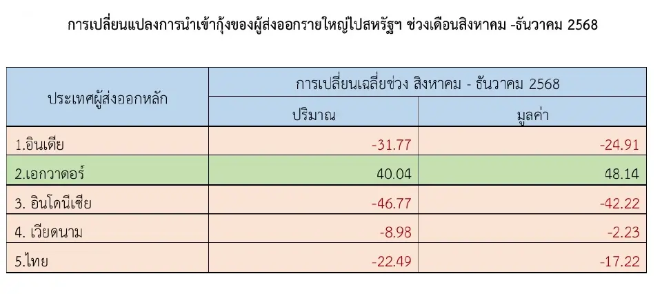 "เอกวาดอร์”  รับอานิสงส์ภาษีกุ้งสหรัฐฯ ส่งออกพุ่ง 48% สวนไทยยอดขายหด