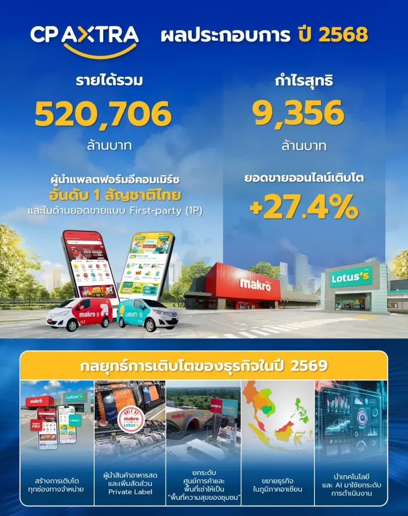 ‘ซีพี แอ็กซ์ตร้า’ กวาดรายได้ปี 68 ทะลุ  5.2 แสนล้าน ยอดขายออนไลน์โต 27%