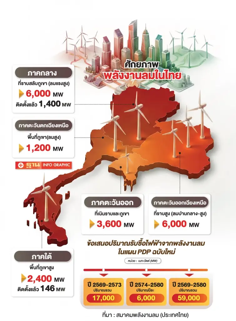 พลังงานลมศักยภาพสูง ดันบรรจุแผน PDP 5.9 หมื่นMW กดค่าไฟตํ่ากว่า 3 บาท/หน่วย