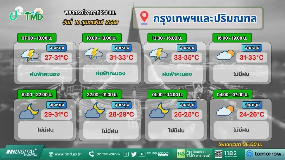 กรมอุตุฯพยากรณ์ฝน-ค่าฝุ่น PM2.5 กทม.วันนี้ 18 ก.พ.เช็กเลยกรุงเทพฝนตกไหม