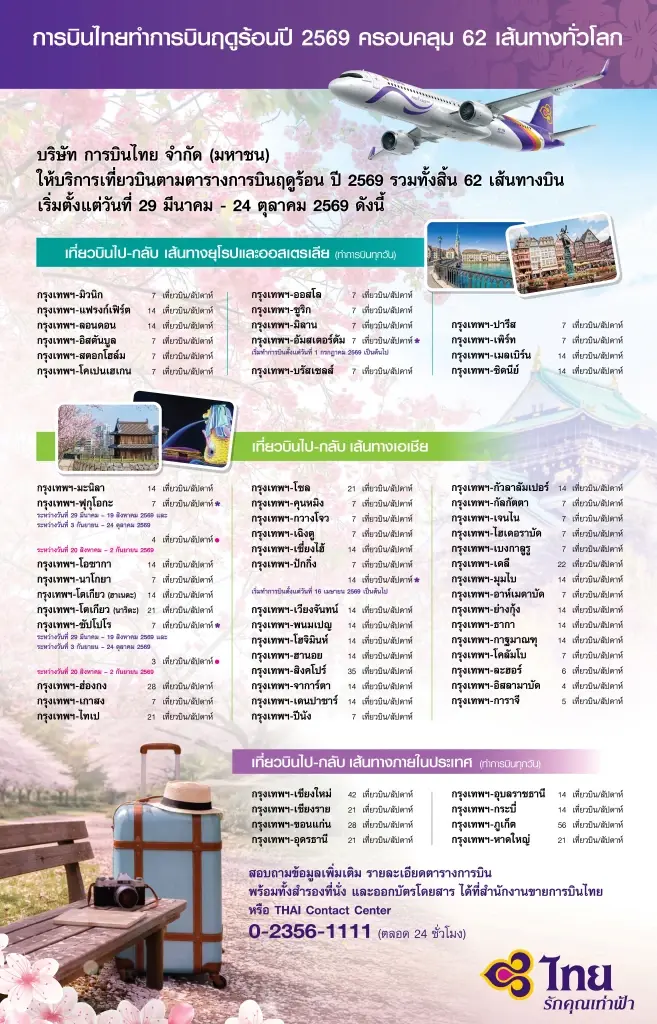  การบินไทย เปิดเที่ยวบินตารางบินฤดูร้อนปี 2569 รวม 62 เส้นทางทั่วโลก 