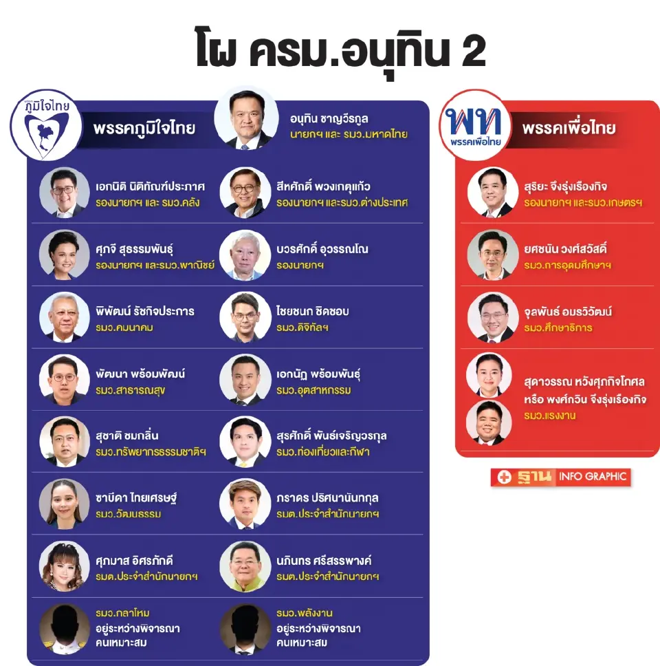 เปิดแผนจัดตั้ง “รัฐบาลอนุทิน 2” เม.ย.ตั้งลำบริหารประเทศ