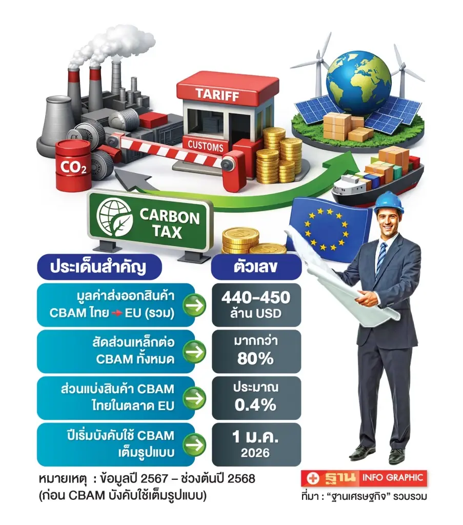 ‘CBAM’ กดดันเหล็กไทย ส่งออกยาก ใช้กำลังผลิตยังต่ำแค่ 33% 