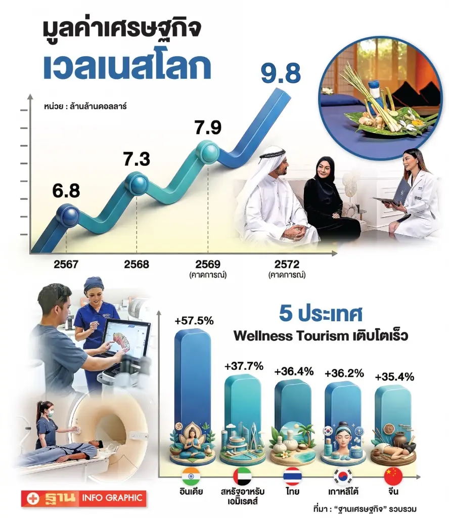 ดันไทยสู่ Top 5 “Wellness Hub” ชิงเศรษฐกิจสุขภาพ 1.3 ล้านล้านบาท