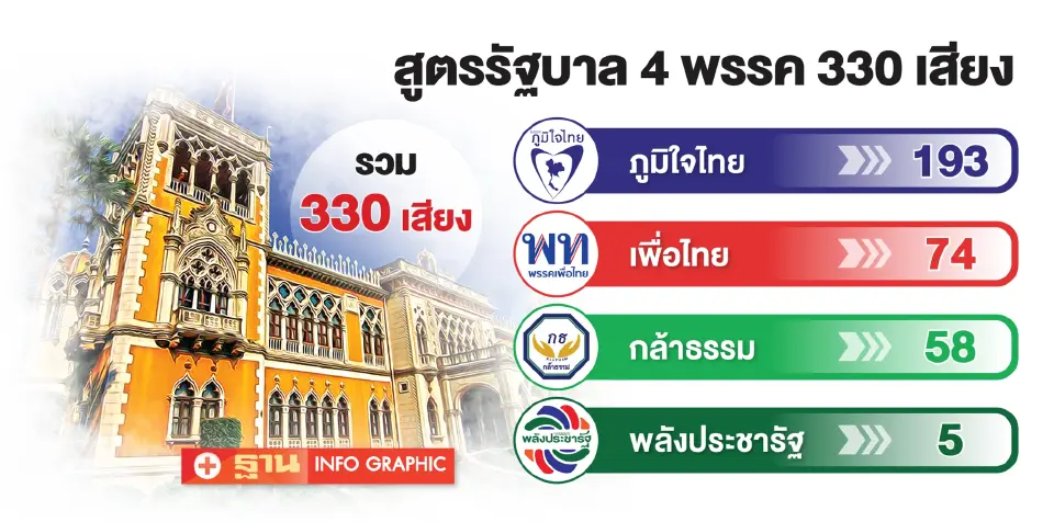 เปิดสูตรรัฐบาลใหม่ “อนุทิน 2” แข็งโป๊ก 4 พรรค 330 เสียง