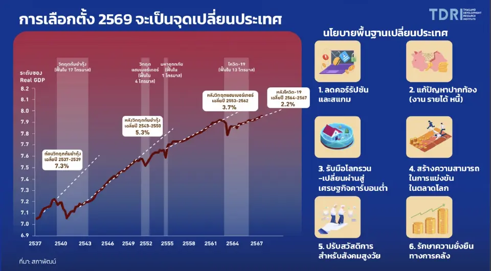 TDRI เผยสินบนรัฐพุ่ง 30% ชงแก้กฎหมายฟอกเงิน ทำข้อตกลงคุณธรรม