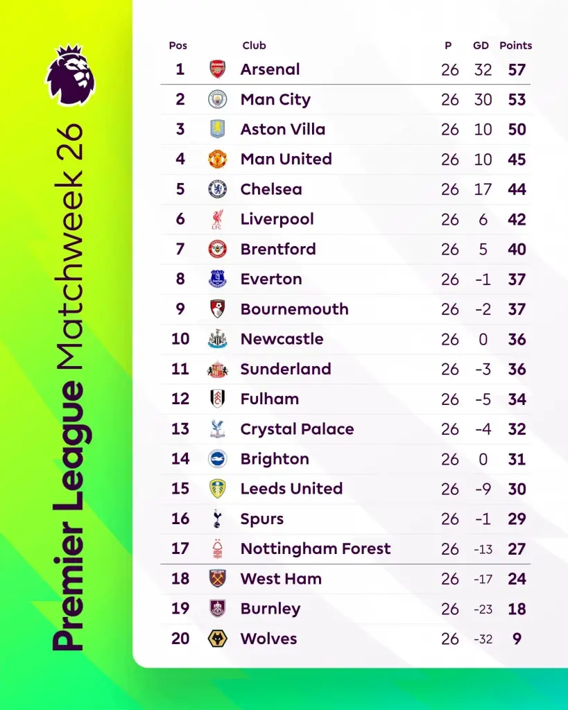 สรุปตารางคะแนนพรีเมียร์ลีก อังกฤษ 2025/26 ล่าสุด สัปดาห์ที่ 26 