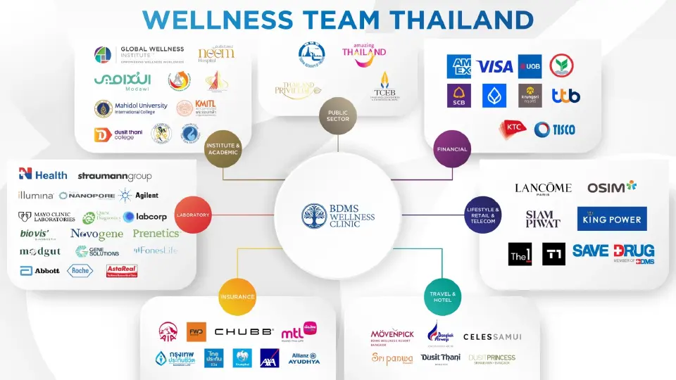 BDMS ผนึกกำลังพันธมิตร ปั้นไทย Wellness Hub ตั้งเป้าติด Top 5 ของโลก