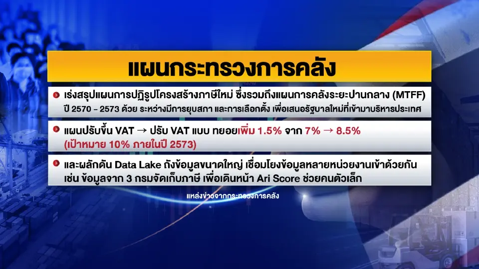 นักวิชาการเตือน ก่อนขึ้น VAT 10% แนะแก้คอร์รัปชัน–ขยายฐานภาษี ก่อน