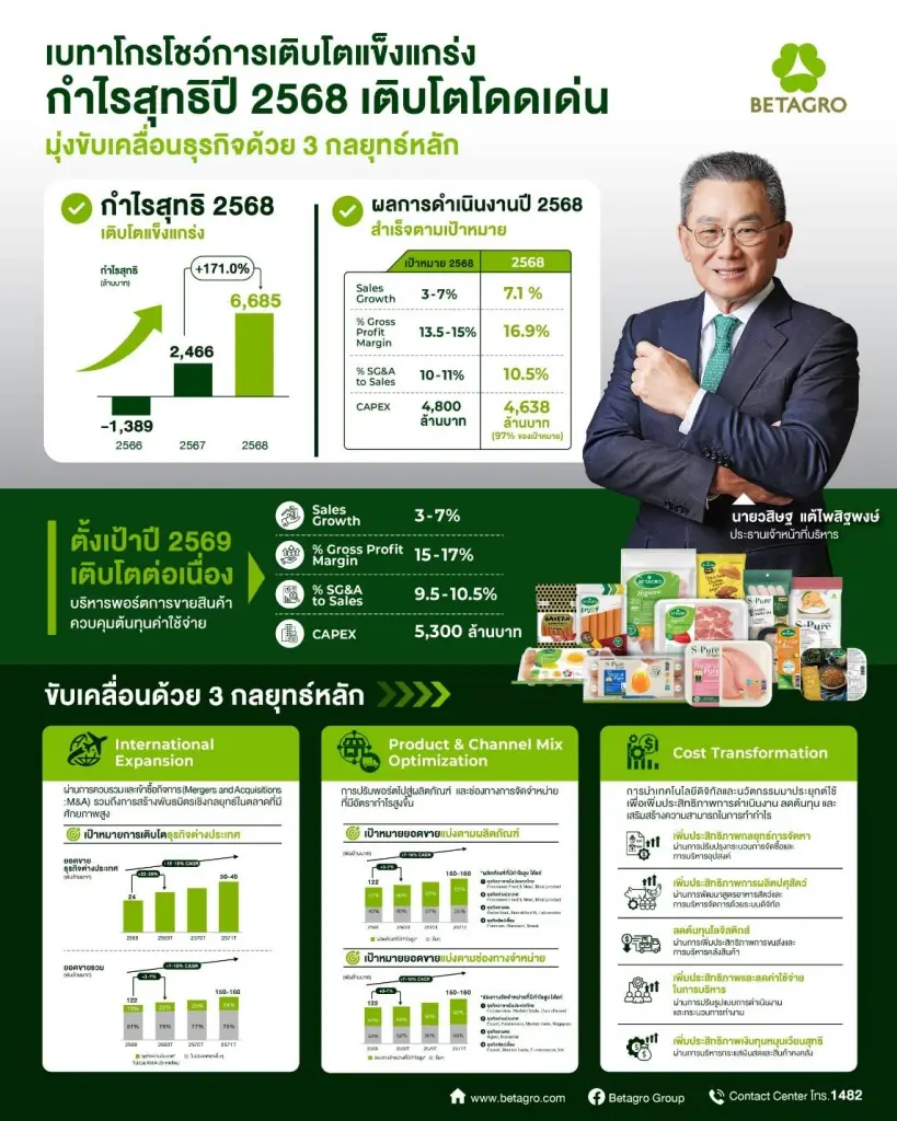 'เบทาโกร' กำไรปี 68 พุ่ง 171% แตะ 6,684 ล้าน รายได้ทะลุ 1.22 แสนล้าน