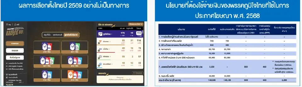 ภูมิใจไทยแลนด์สไลด์ ผงาดแกนนำรัฐบาล หุ้นไทยลุ้น Post-Election Rally เงินทุนไหลเข้า