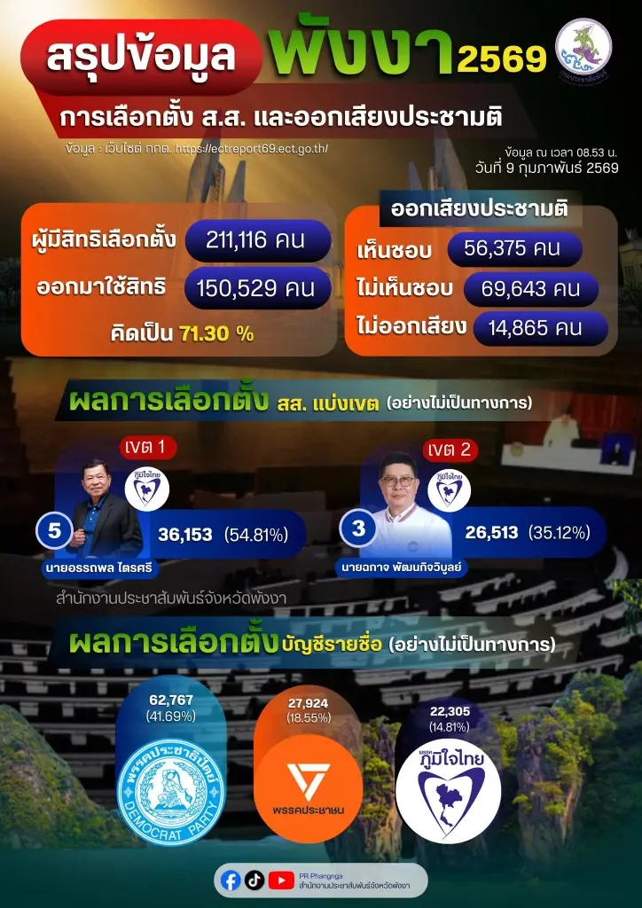อัปเดตผลการเลือกตั้ง 2569 สส.พังงา "พรรคภูมิใจไทย" โกยเรียบ เช็กผลการนับคะแนนอย่างไม่เป็นทางการล่าสุดที่นี่ 