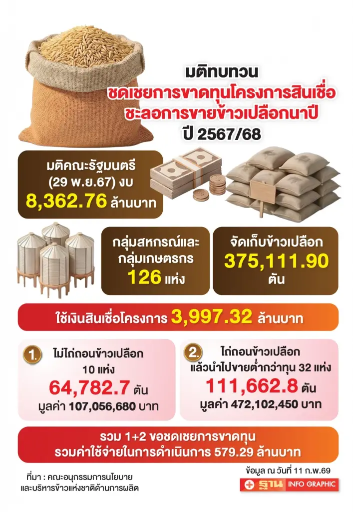 สั่งทบทวนชดเชย 42 สหกรณ์  ธ.ก.ส.ชี้ไม่เข้าเกณฑ์ โรงสีติงบิดตลาด