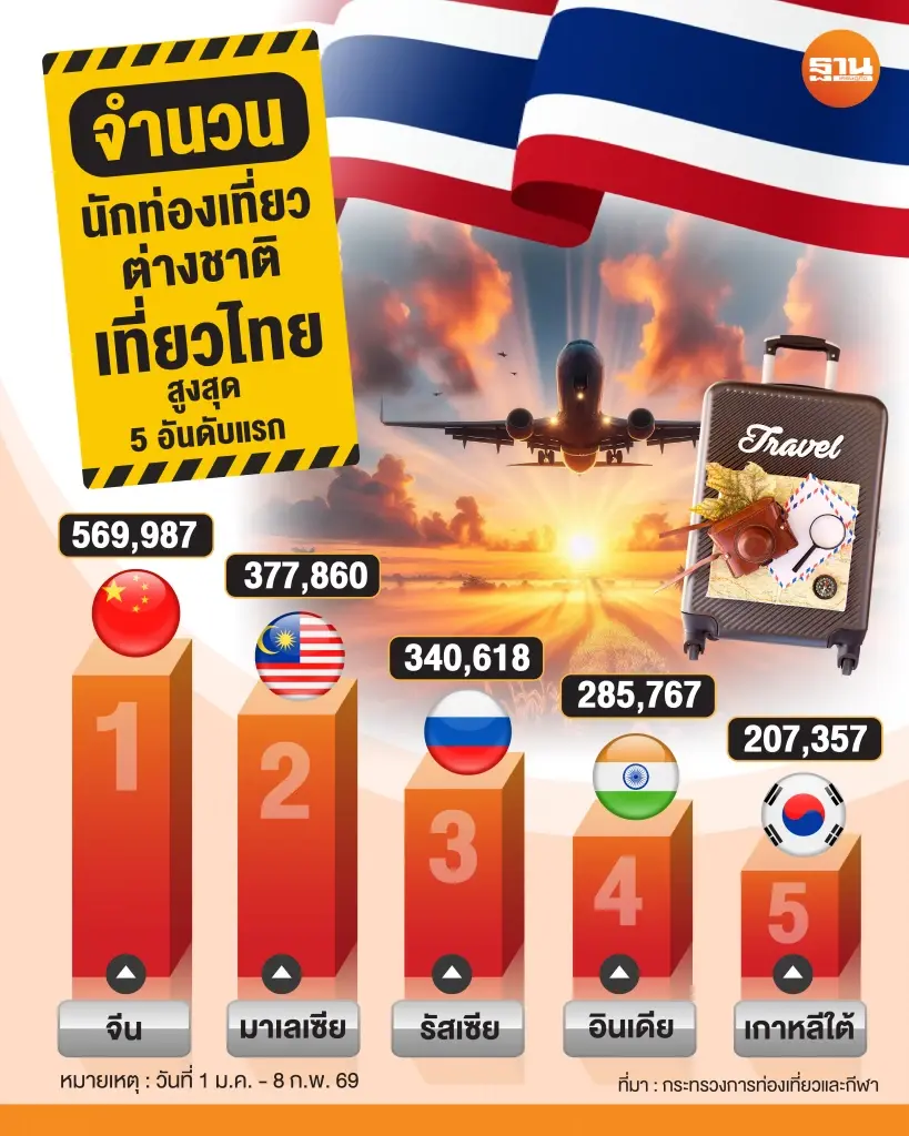 ต่างชาติเที่ยวไทยสูงสุด 5 อันดับแรก