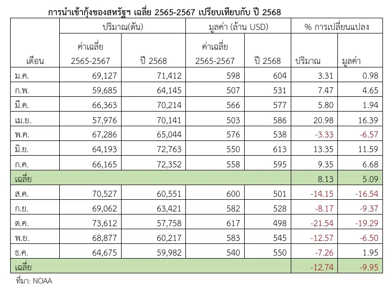 "เอกวาดอร์”  รับอานิสงส์ภาษีกุ้งสหรัฐฯ ส่งออกพุ่ง 48% สวนไทยยอดขายหด
