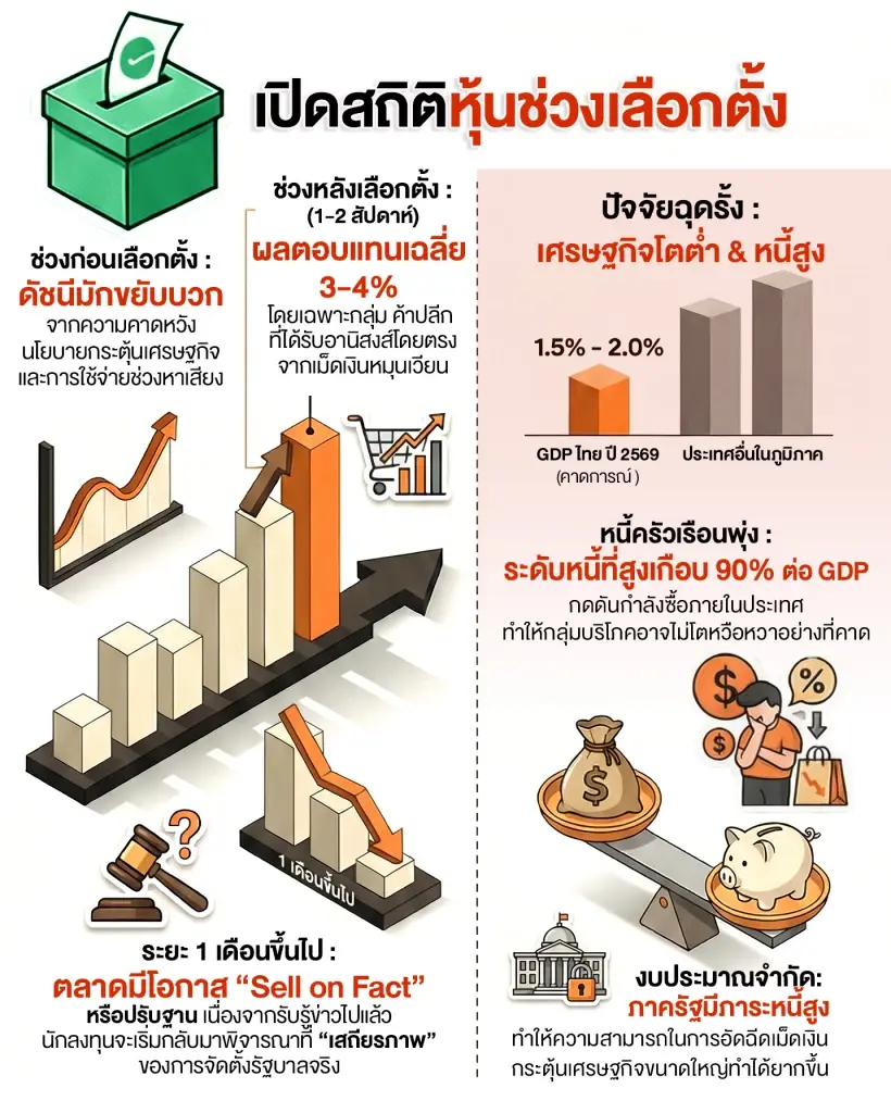 เลือกตั้ง69 ปลุกดัชนีเด้งรับ 2สัปดาห์ โบรกเตือนเศรษฐกิจโตต่ำ-หนี้ท่วมฉุด