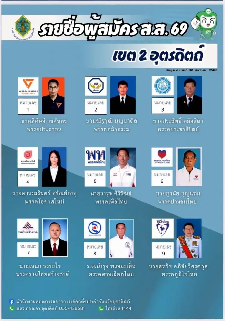 ผลการนับคะแนนเลือกตั้ง สส.อุตรดิตถ์ ภูมิใจไทย -โอกาสใหม่-เพื่อไทย ปักธง