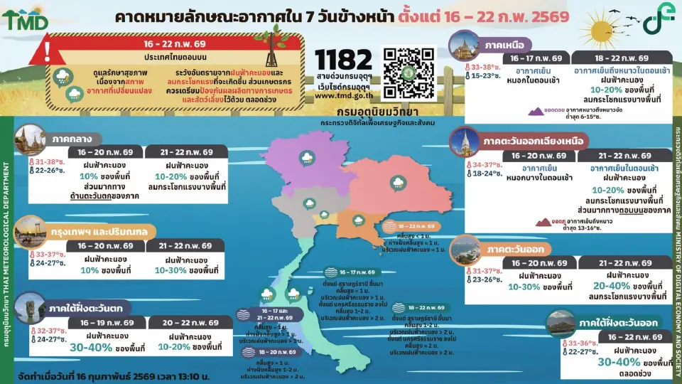 กรมอุตุนิยมวิทยา พยากรณ์อากาศช่วงตรุษจีน 17-22 ก.พ.69 ไทยตอนบน -ภาคใต้ ฝนฟ้าคะนองบางแห่ง ลมกระโชกแรง