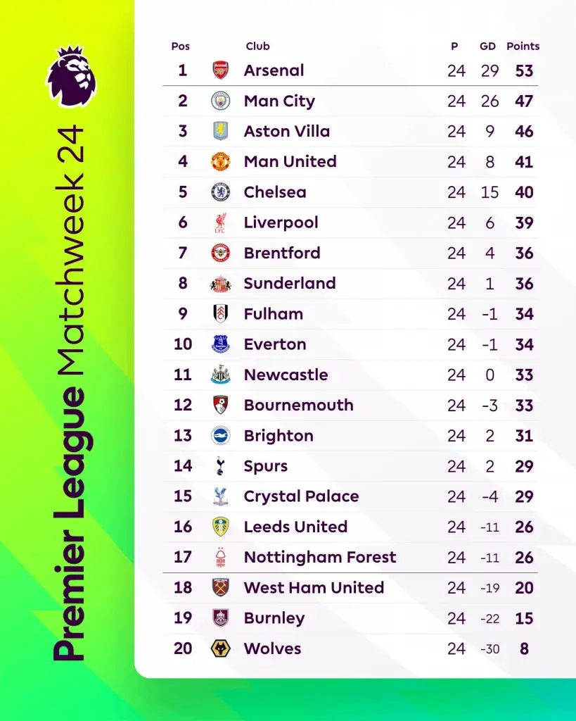 สรุปตารางคะแนนฟุตบอลพรีเมียร์ลีก อังกฤษ 2025/26 สัปดาห์ที่ 24