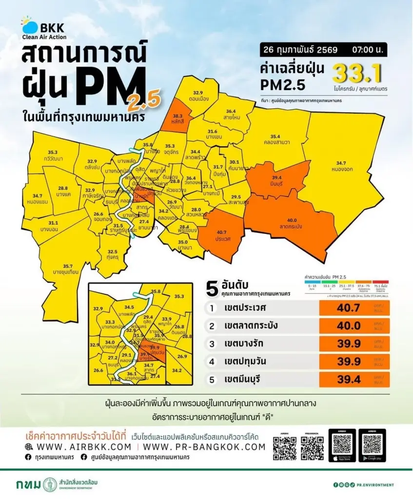 ฝุ่น PM2.5 กทม. มีแนวโน้มเพิ่มขึ้น พบ 6 พื้นที่เกินมาตรฐาน