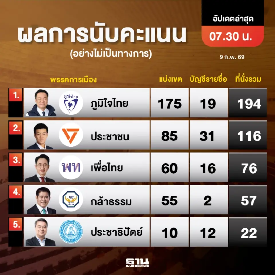เช็กผลการนับคะแนนเลือกตั้ง- ประชามติ 2569 กับ 'เนชั่น' เกาะติดเรียลไทม์ที่นี่