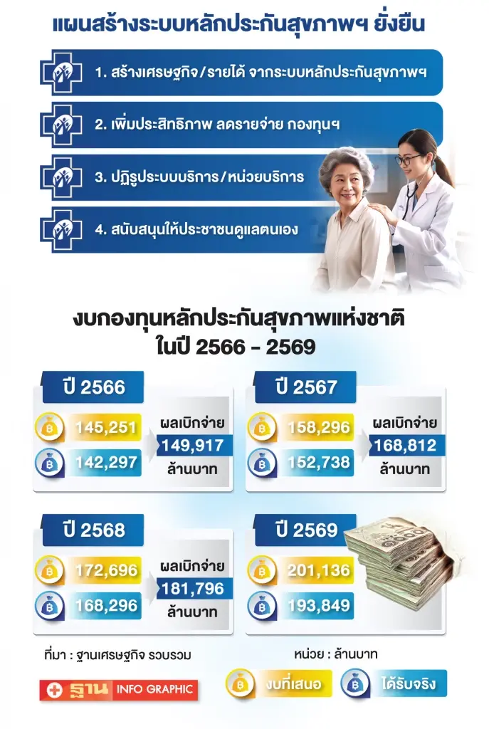 โรดแมป ‘สปสช.’ หนุน ‘เศรษฐกิจสุขภาพ-บัตรทอง’ รับสังคมสูงวัย