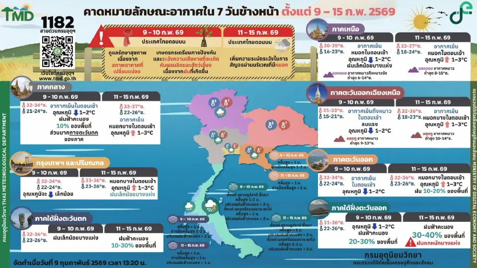 กรมอุตุนิยมวิทยา พยากรณ์อากาศวันนี้ -15 ก.พ.69 ไทยมีหมอกในตอนเช้า ฝนตกบางพื้นที่ เหนือ-อีสาน ยอดดอยยังคงอากาศหนาวเย็น
