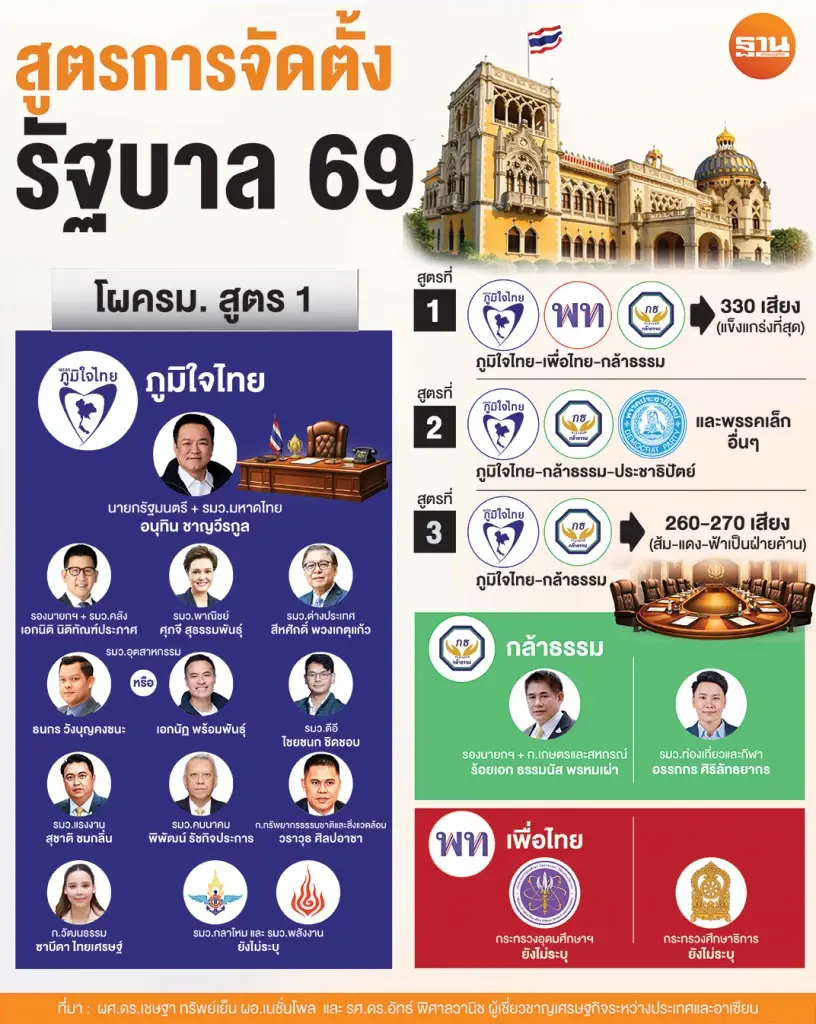 โผ ครม. 69 กูรู คาด 'น้ำเงิน–เขียว–แดง' จับขั้วตั้งรัฐบาล