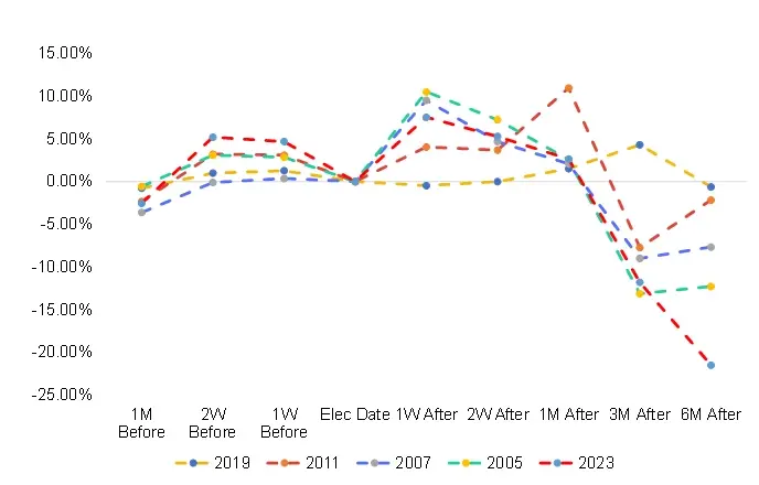 สถิติการตอบรับตลาดหุ้นไทยในช่วงก่อน-หลัง การเลือกตั้ง