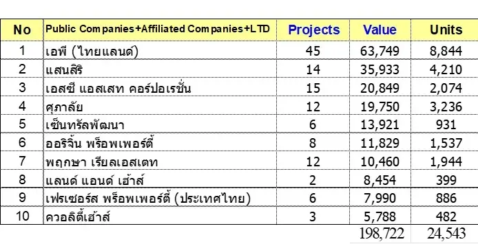 มูลค่าโครงการมากสูด